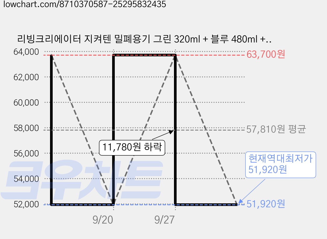 리빙크리에이터 지켜텐 밀폐용기 그린 320ml + 블루 480ml + 오렌지 560ml + 아이보리 1.1L 세트 D, 1세트, 밀폐용기 4종 가격 변동 차트, 현재가 51,920원, 역대최저가