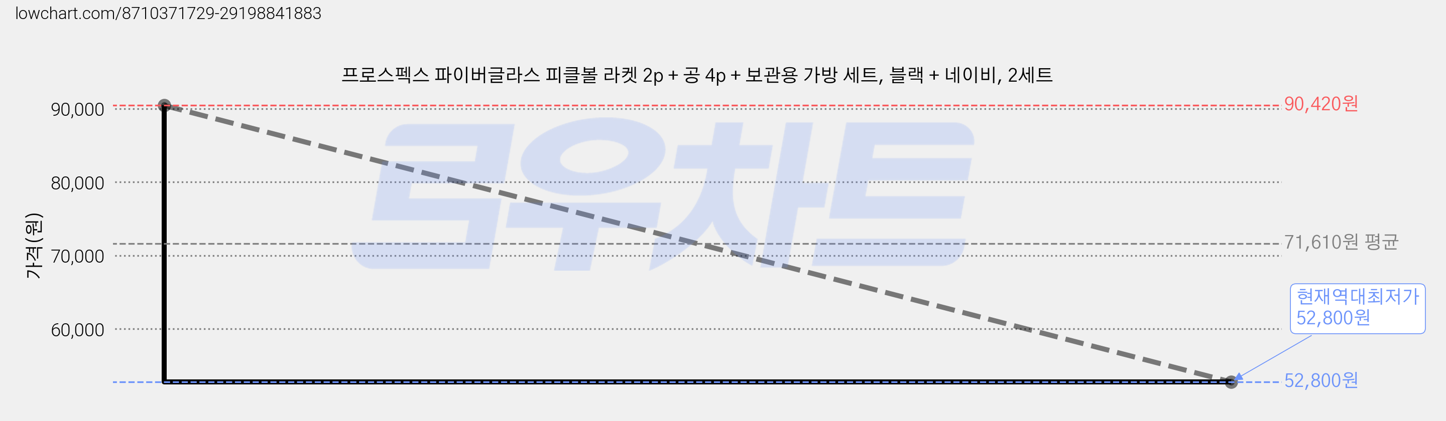 프로스펙스 파이버글라스 피클볼 라켓 2p + 공 4p + 보관용 가방 세트, 블랙 + 네이비, 2세트 가격 변동 차트, 현재가 52,800원, 역대최저가