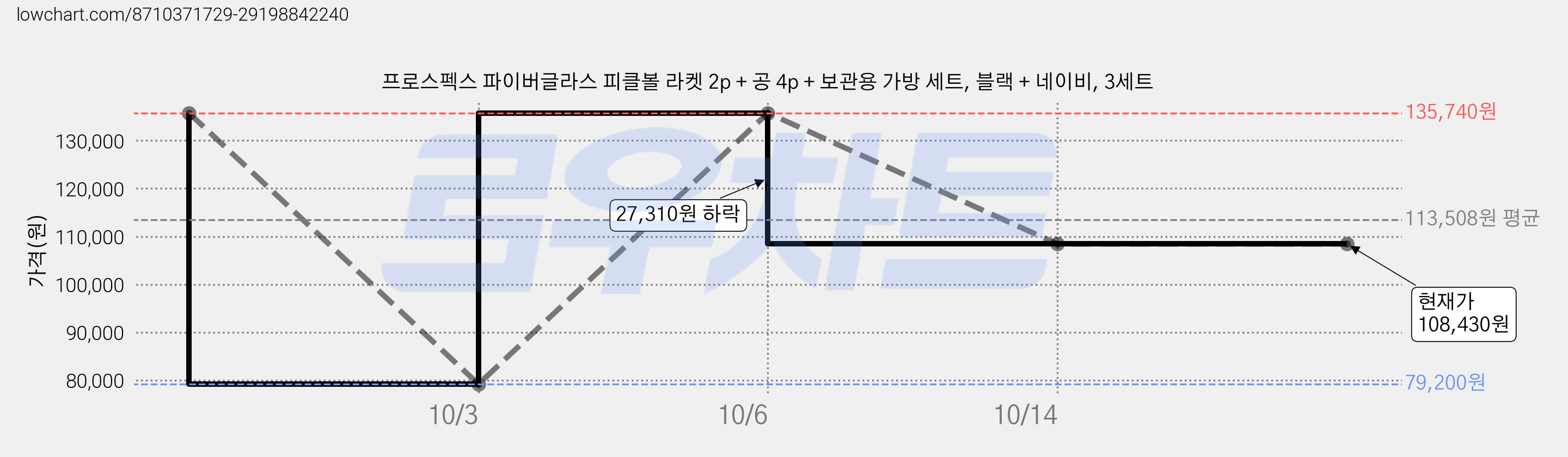 프로스펙스 파이버글라스 피클볼 라켓 2p + 공 4p + 보관용 가방 세트, 블랙 + 네이비, 3세트 가격 변동 차트, 현재가 108,430원, 관측 최저가 79,200원