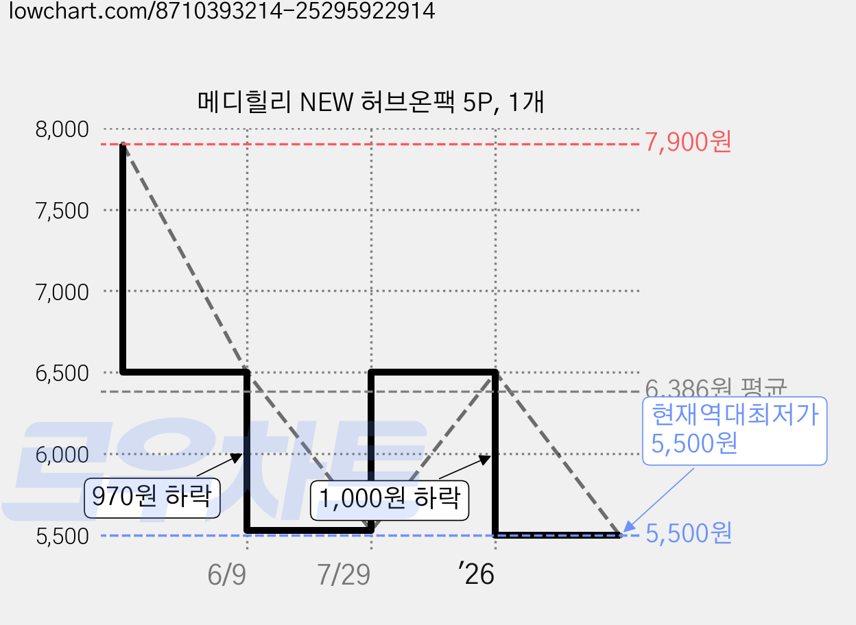 메디힐리 NEW 허브온팩 5P, 1개 가격 변동 차트, 현재가 5,500원, 역대최저가