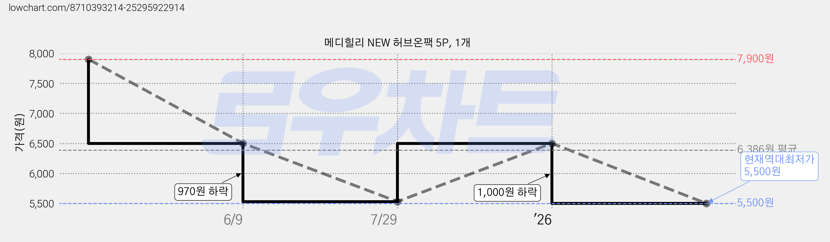메디힐리 NEW 허브온팩 5P, 1개 가격 변동 차트, 현재가 5,500원, 역대최저가