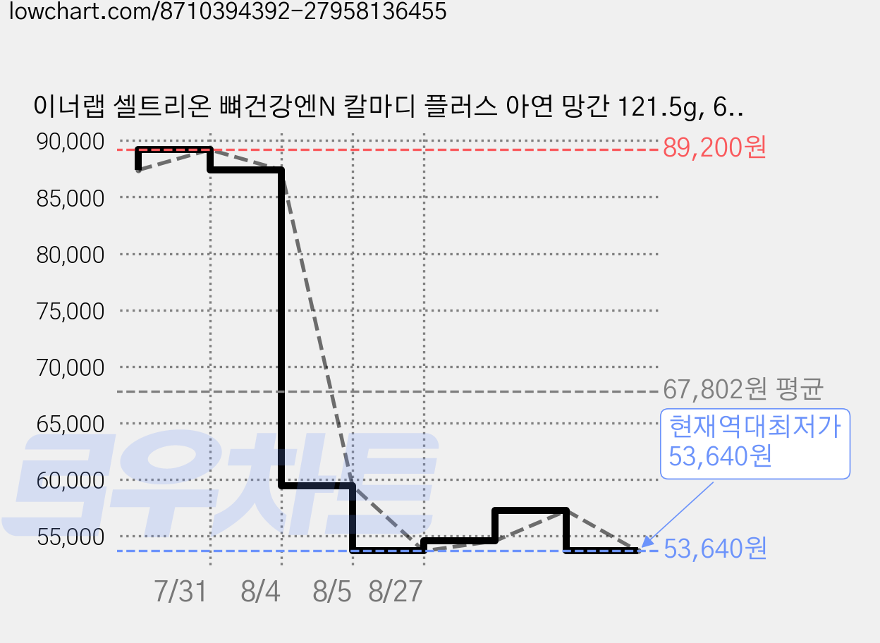 이너랩 셀트리온 뼈건강엔N 칼마디 플러스 아연 망간 121.5g, 6개, 90정 가격 변동 차트, 현재가 53,640원, 역대최저가