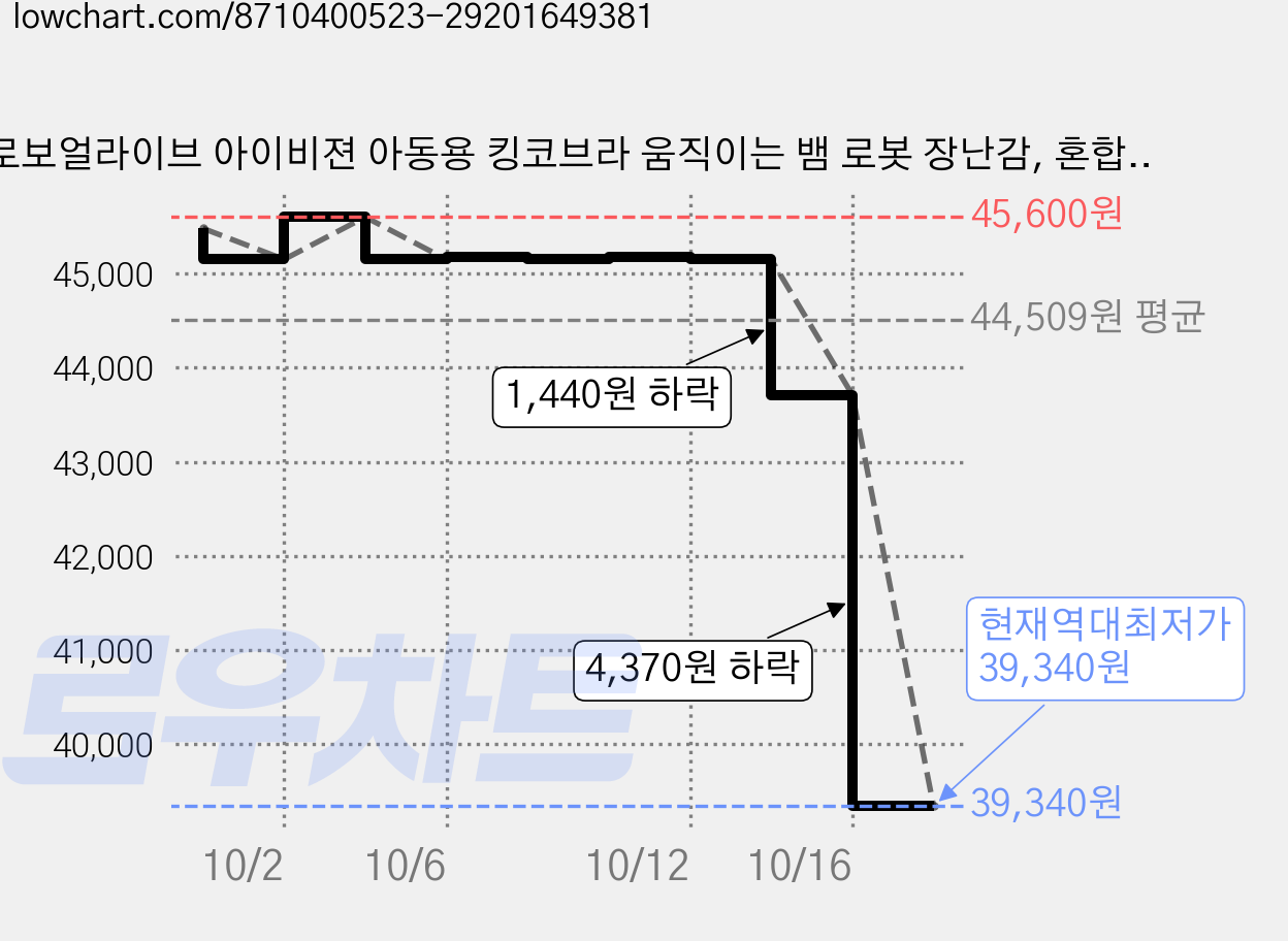 로보얼라이브 아이비젼 아동용 킹코브라 움직이는 뱀 로봇 장난감, 혼합색상, 3개 가격 변동 차트, 현재가 39,340원, 역대최저가