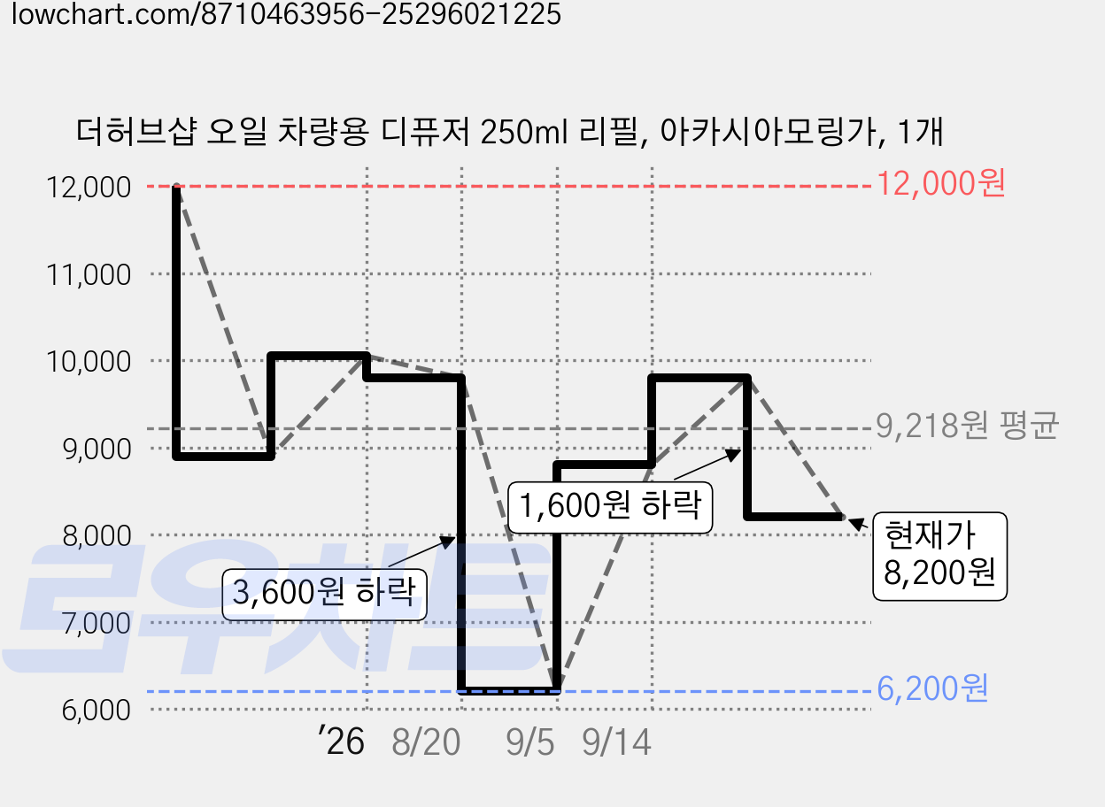 더허브샵 오일 차량용 디퓨저 250ml 리필, 아카시아모링가, 1개 가격 변동 차트, 현재가 8,200원, 관측 최저가 6,200원