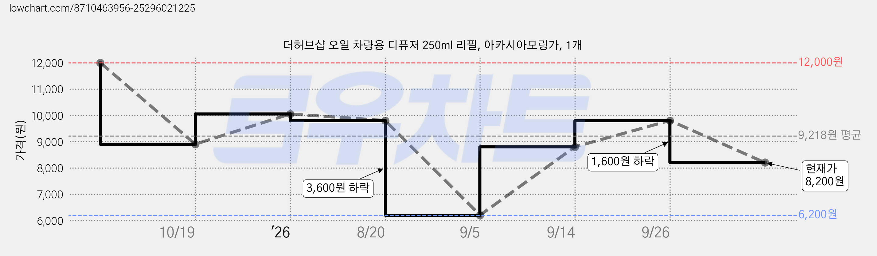 더허브샵 오일 차량용 디퓨저 250ml 리필, 아카시아모링가, 1개 가격 변동 차트, 현재가 8,200원, 관측 최저가 6,200원