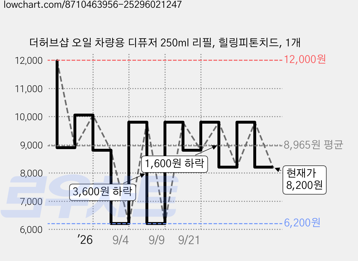 더허브샵 오일 차량용 디퓨저 250ml 리필, 힐링피톤치드, 1개 가격 변동 차트, 현재가 8,200원, 관측 최저가 6,200원