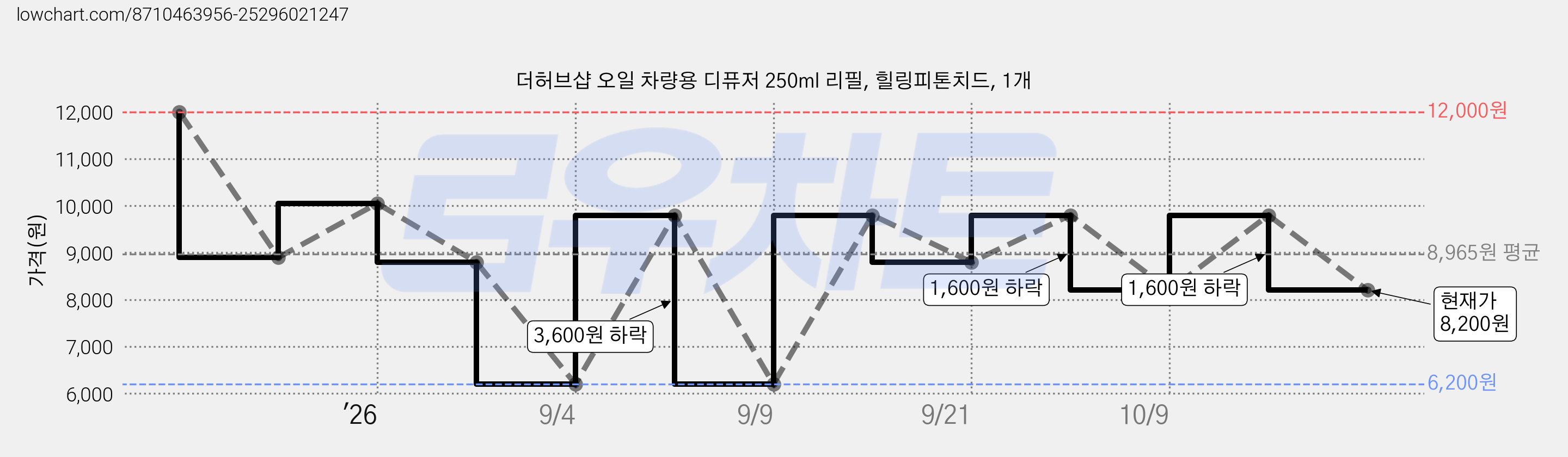 더허브샵 오일 차량용 디퓨저 250ml 리필, 힐링피톤치드, 1개 가격 변동 차트, 현재가 8,200원, 관측 최저가 6,200원