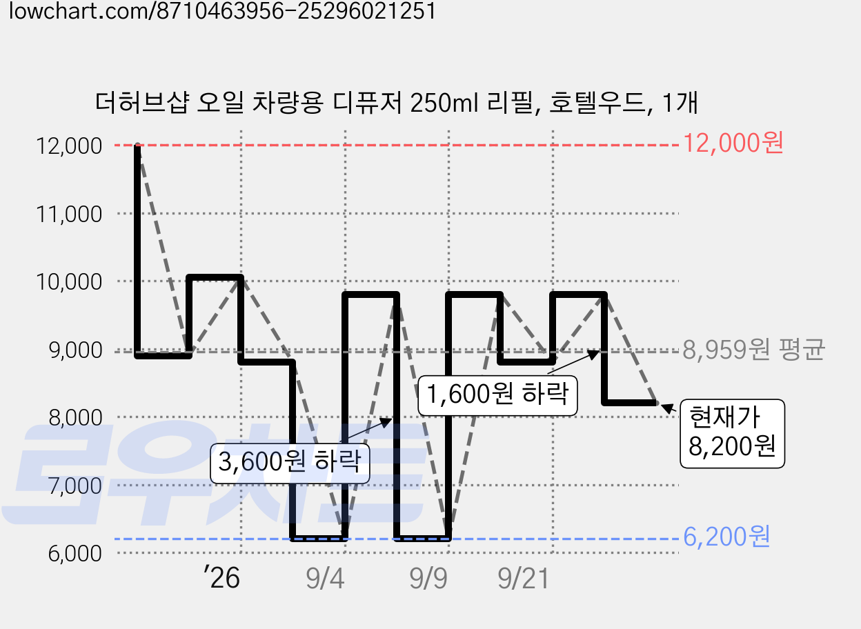 더허브샵 오일 차량용 디퓨저 250ml 리필, 호텔우드, 1개 가격 변동 차트, 현재가 8,200원, 관측 최저가 6,200원