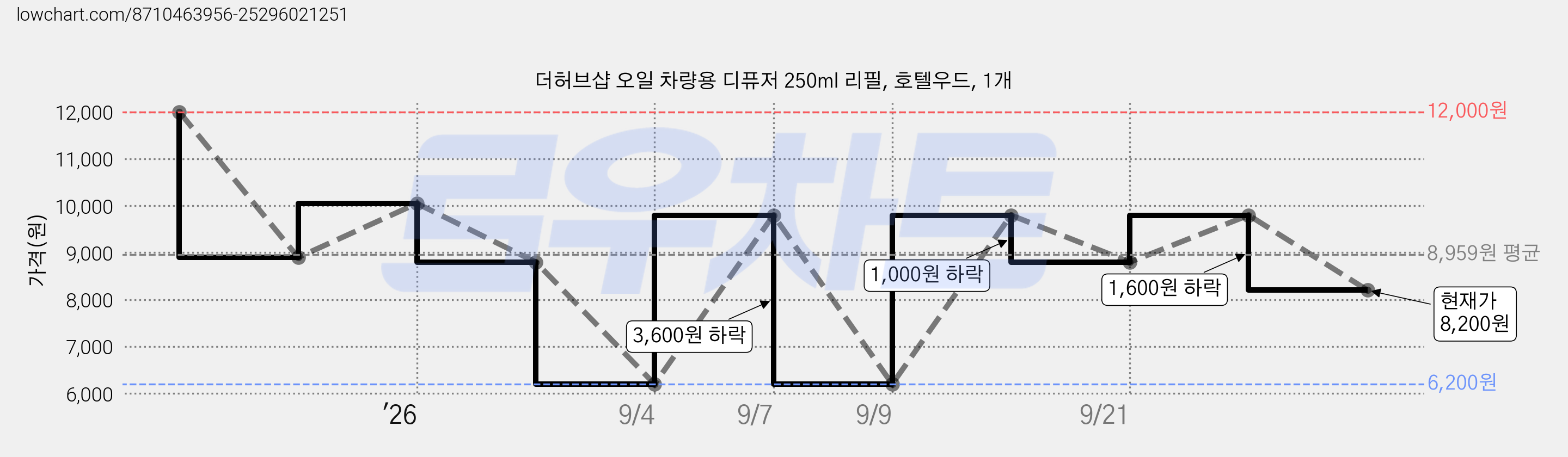 더허브샵 오일 차량용 디퓨저 250ml 리필, 호텔우드, 1개 가격 변동 차트, 현재가 8,200원, 관측 최저가 6,200원