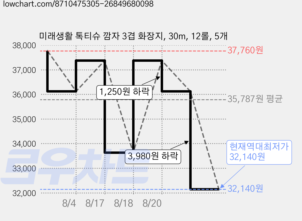 미래생활 톡티슈 깜자 3겹 화장지, 30m, 12롤, 5개 가격 변동 차트, 현재가 32,140원, 역대최저가
