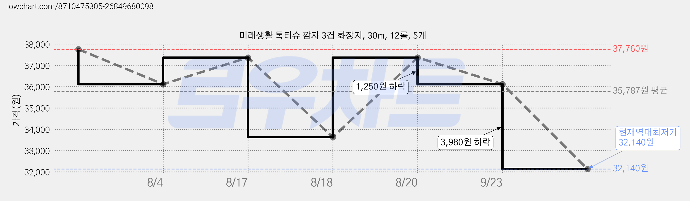 미래생활 톡티슈 깜자 3겹 화장지, 30m, 12롤, 5개 가격 변동 차트, 현재가 32,140원, 역대최저가
