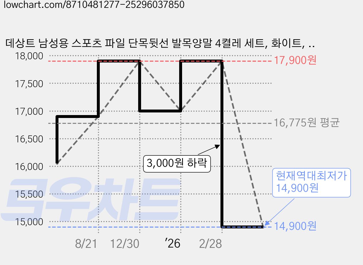 데상트 남성용 스포츠 파일 단목뒷선 발목양말 4켤레 세트, 화이트, 1세트 가격 변동 차트, 현재가 14,900원, 역대최저가