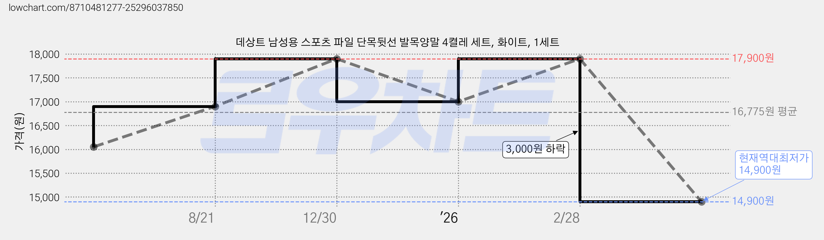 데상트 남성용 스포츠 파일 단목뒷선 발목양말 4켤레 세트, 화이트, 1세트 가격 변동 차트, 현재가 14,900원, 역대최저가