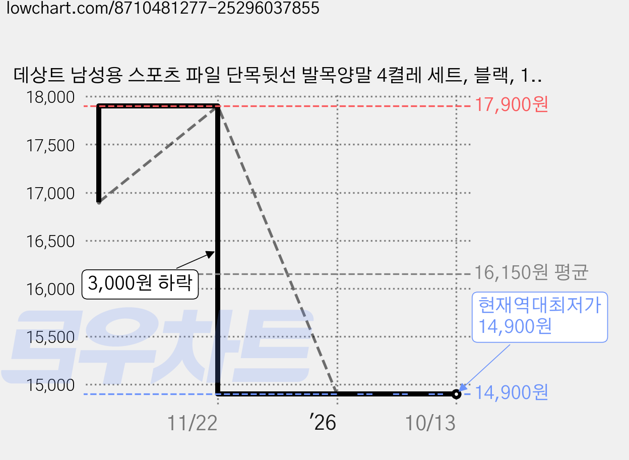데상트 남성용 스포츠 파일 단목뒷선 발목양말 4켤레 세트, 블랙, 1세트 가격 변동 차트, 현재가 14,900원, 역대최저가
