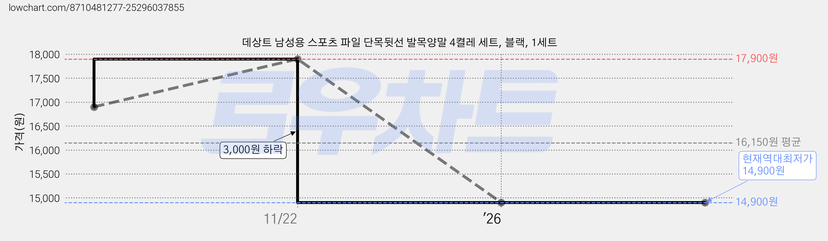 데상트 남성용 스포츠 파일 단목뒷선 발목양말 4켤레 세트, 블랙, 1세트 가격 변동 차트, 현재가 14,900원, 역대최저가