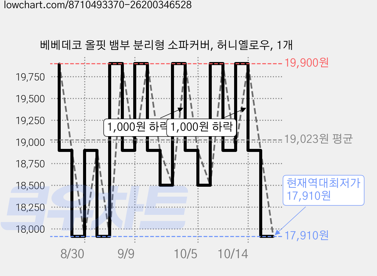 베베데코 올핏 뱀부 분리형 소파커버, 허니옐로우, 1개 가격 변동 차트, 현재가 17,910원, 역대최저가
