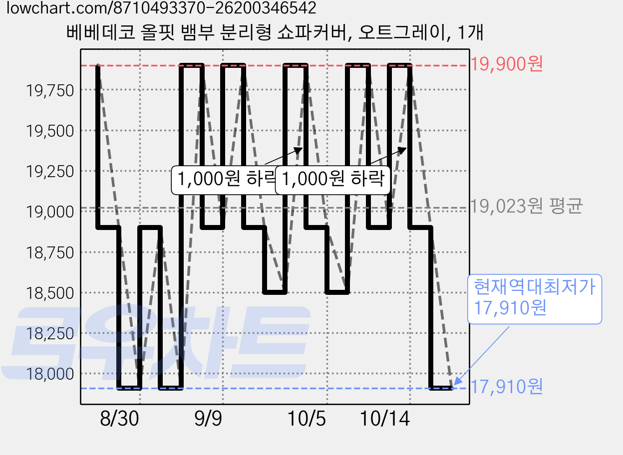 베베데코 올핏 뱀부 분리형 쇼파커버, 오트그레이, 1개 가격 변동 차트, 현재가 17,910원, 역대최저가