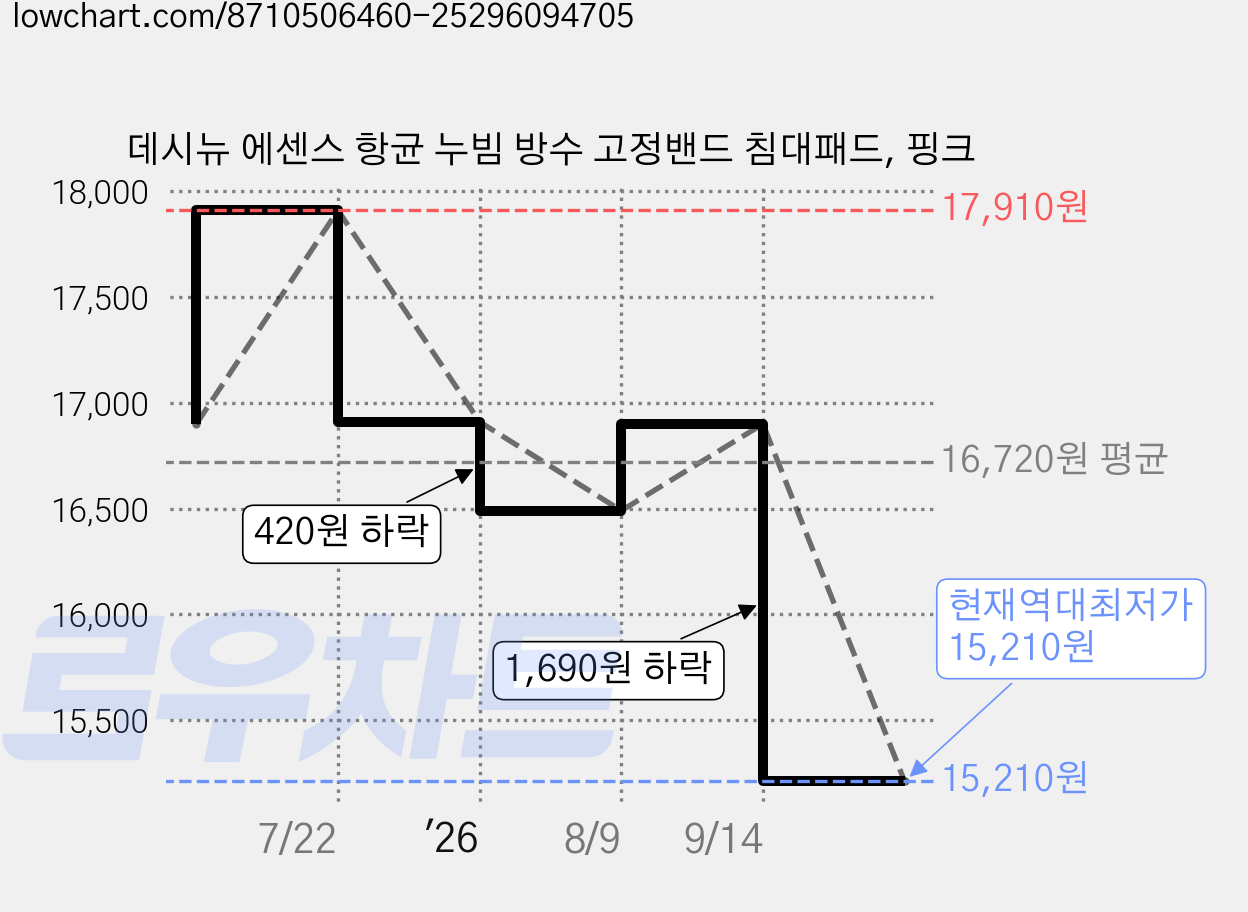 데시뉴 에센스 항균 누빔 방수 고정밴드 침대패드, 핑크 가격 변동 차트, 현재가 15,210원, 역대최저가
