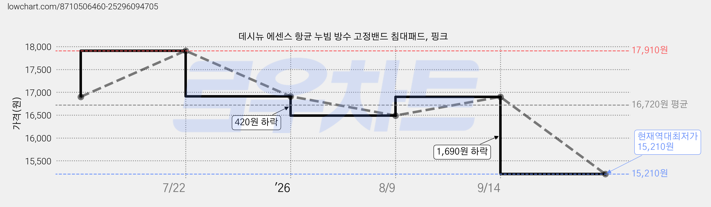 데시뉴 에센스 항균 누빔 방수 고정밴드 침대패드, 핑크 가격 변동 차트, 현재가 15,210원, 역대최저가