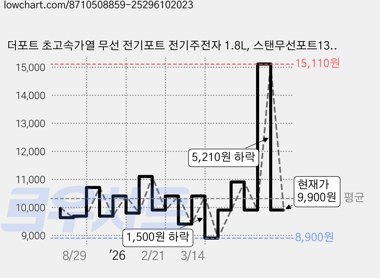 더포트 초고속가열 무선 전기포트 전기주전자 1.8L, 스탠무선포트1304 가격 변동 차트, 현재가 9,900원, 관측 최저가 8,900원