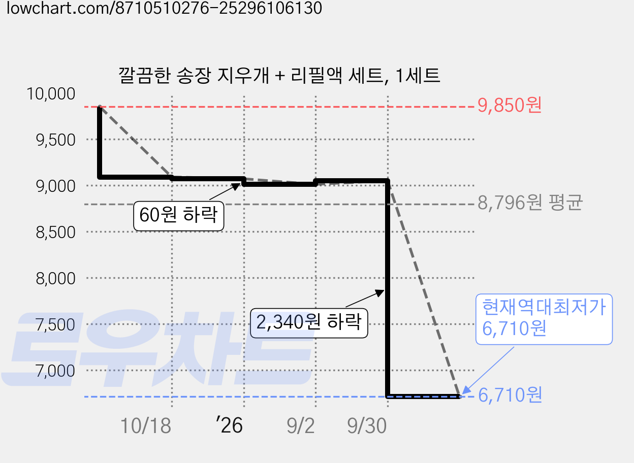 깔끔한 송장 지우개 + 리필액 세트, 1세트 가격 변동 차트, 현재가 6,710원, 역대최저가