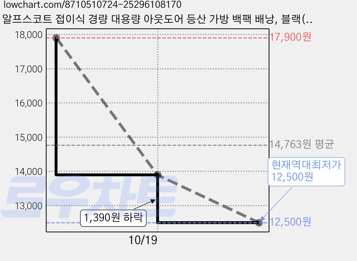 알프스코트 접이식 경량 대용량 아웃도어 등산 가방 백팩 배낭, 블랙(BLACK) 가격 변동 차트, 현재가 12,500원, 역대최저가