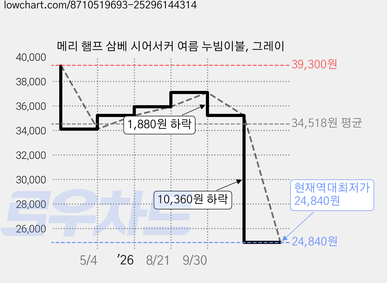 메리 햄프 삼베 시어서커 여름 누빔이불, 그레이 가격 변동 차트, 현재가 24,840원, 역대최저가