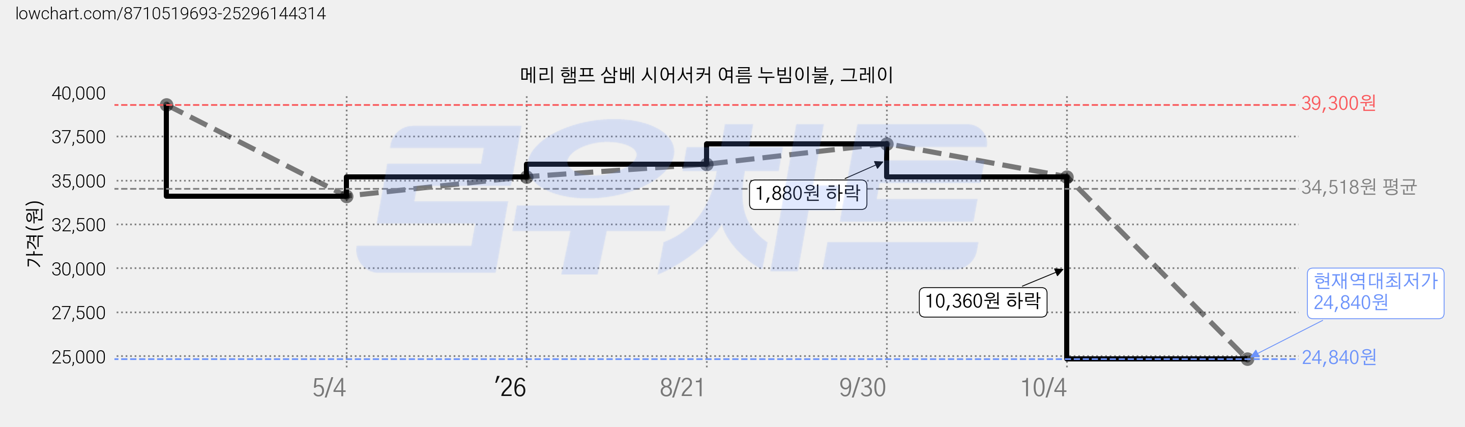 메리 햄프 삼베 시어서커 여름 누빔이불, 그레이 가격 변동 차트, 현재가 24,840원, 역대최저가