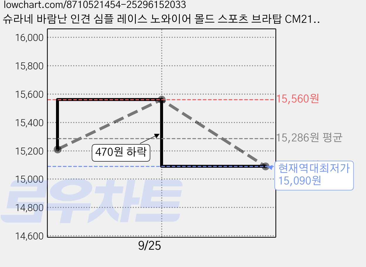 슈라네 바람난 인견 심플 레이스 노와이어 몰드 스포츠 브라탑 CM21204 가격 변동 차트, 현재가 15,090원, 역대최저가