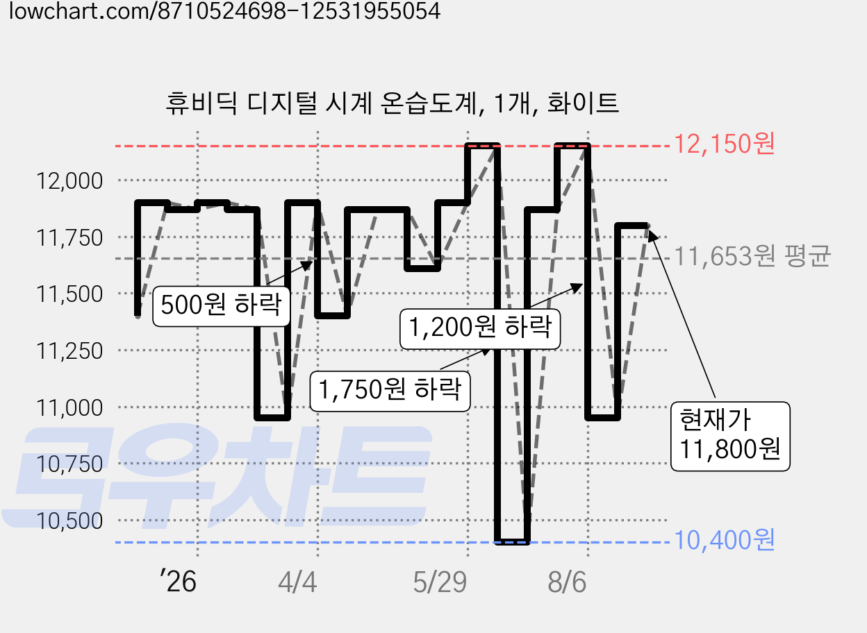 휴비딕 디지털 시계 온습도계, 1개, 화이트 가격 변동 차트, 현재가 11,800원, 관측 최저가 8,800원