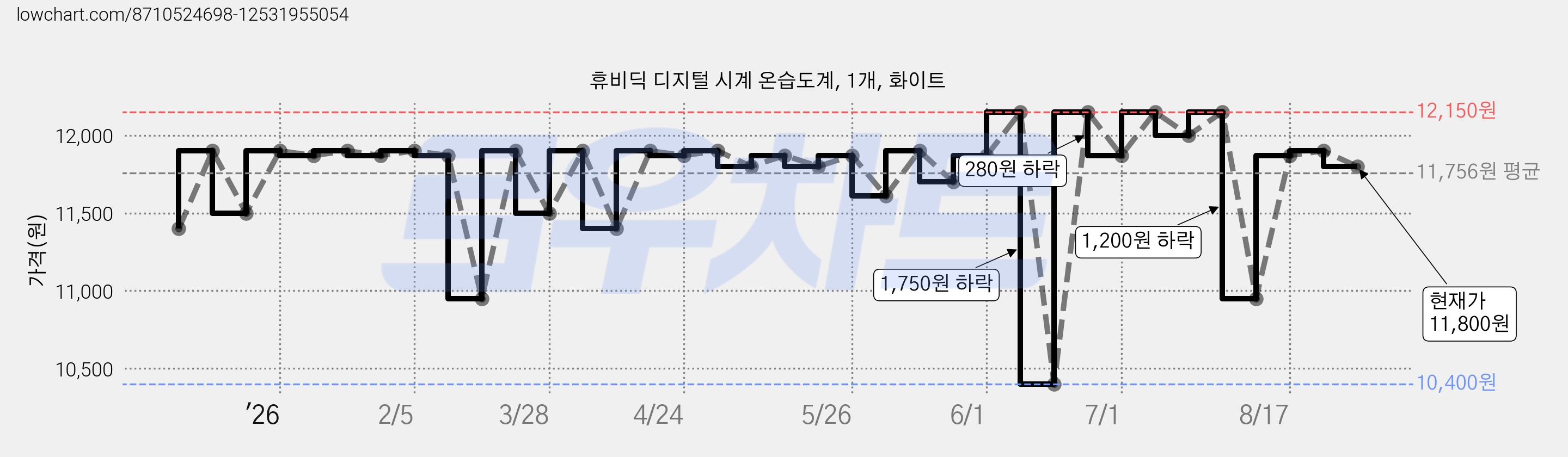 휴비딕 디지털 시계 온습도계, 1개, 화이트 가격 변동 차트, 현재가 11,800원, 관측 최저가 8,800원