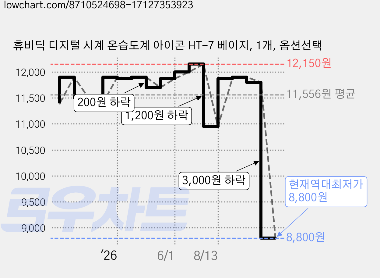 휴비딕 디지털 시계 온습도계 아이콘 HT-7 베이지, 1개, 옵션선택 가격 변동 차트, 현재가 8,800원, 역대최저가