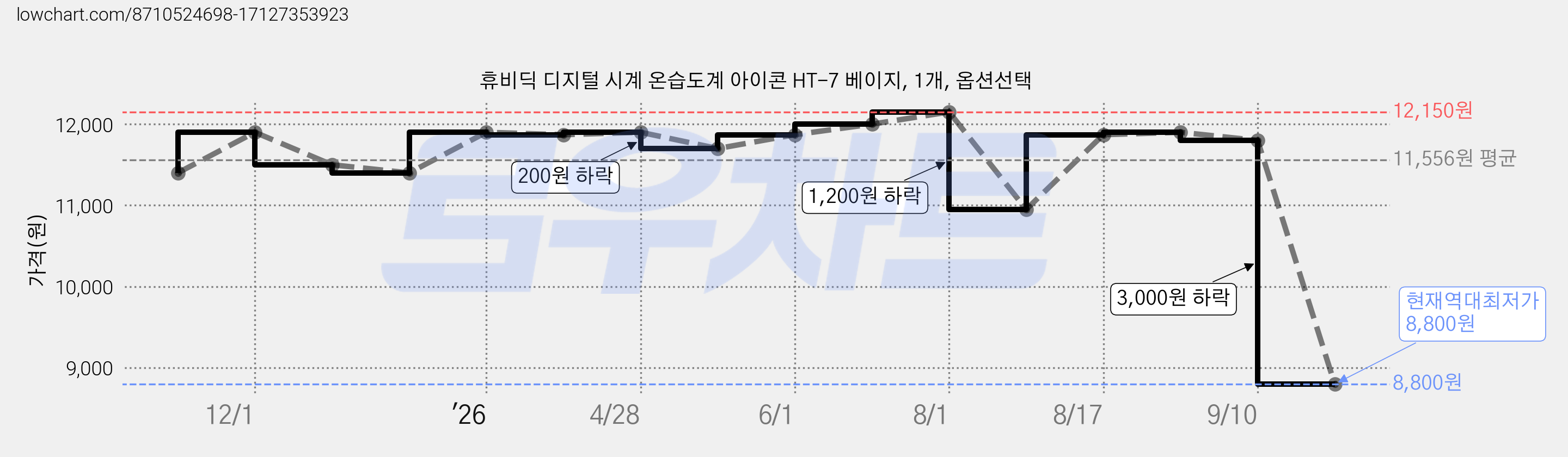 휴비딕 디지털 시계 온습도계 아이콘 HT-7 베이지, 1개, 옵션선택 가격 변동 차트, 현재가 8,800원, 역대최저가