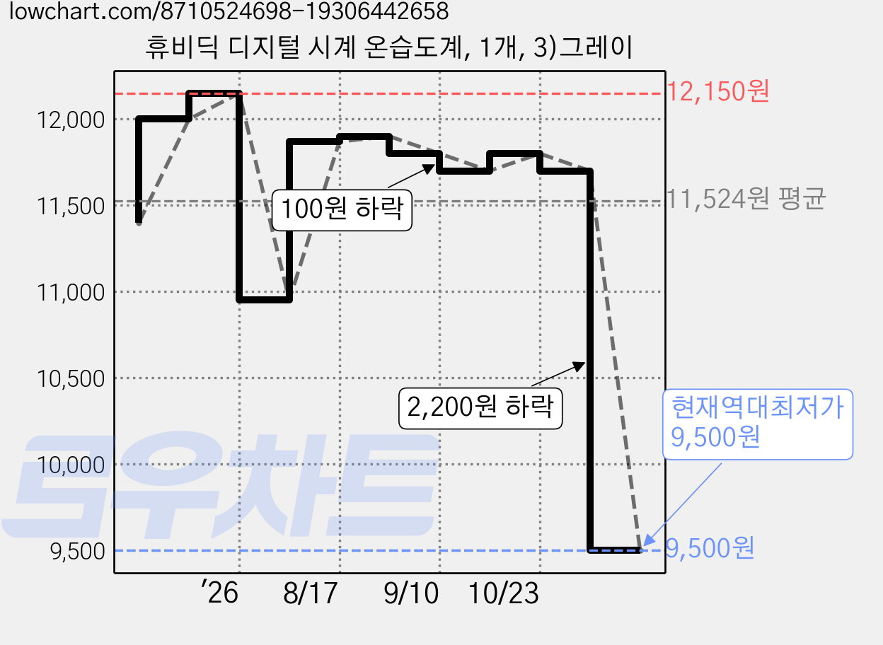 휴비딕 디지털 시계 온습도계, 1개, 3)그레이 가격 변동 차트, 현재가 9,500원, 역대최저가