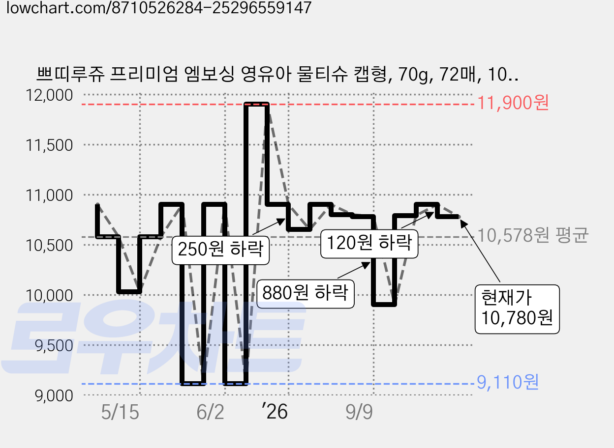 쁘띠루쥬 프리미엄 엠보싱 영유아 물티슈 캡형, 70g, 72매, 10개 가격 변동 차트, 현재가 10,780원, 관측 최저가 9,110원