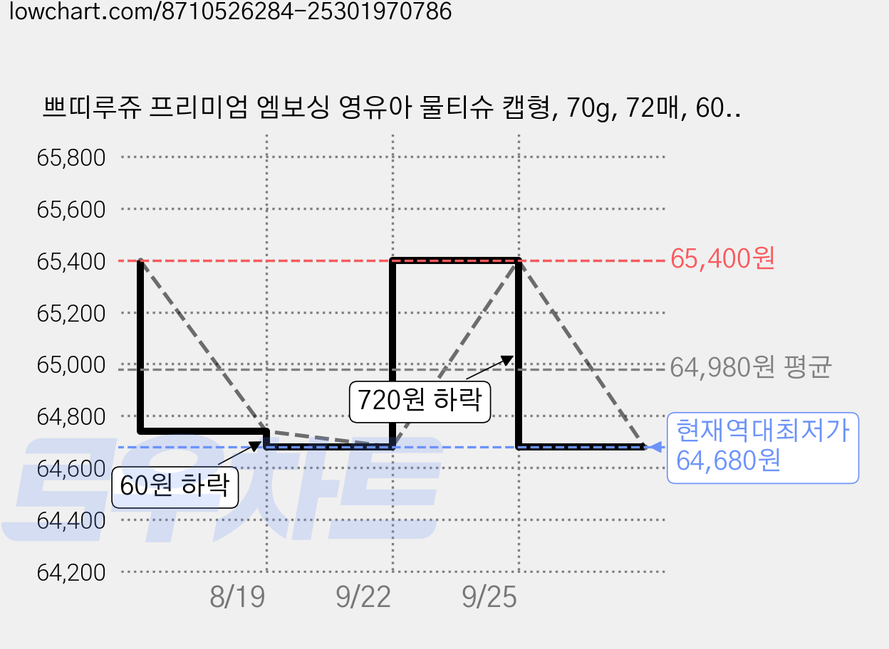 쁘띠루쥬 프리미엄 엠보싱 영유아 물티슈 캡형, 70g, 72매, 60개 가격 변동 차트, 현재가 64,680원, 역대최저가