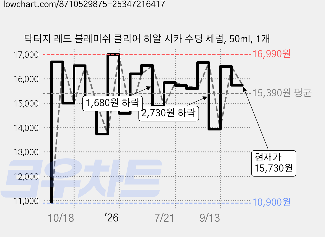 닥터지 레드 블레미쉬 클리어 히알 시카 수딩 세럼, 50ml, 1개 가격 변동 차트, 현재가 15,730원, 관측 최저가 10,900원