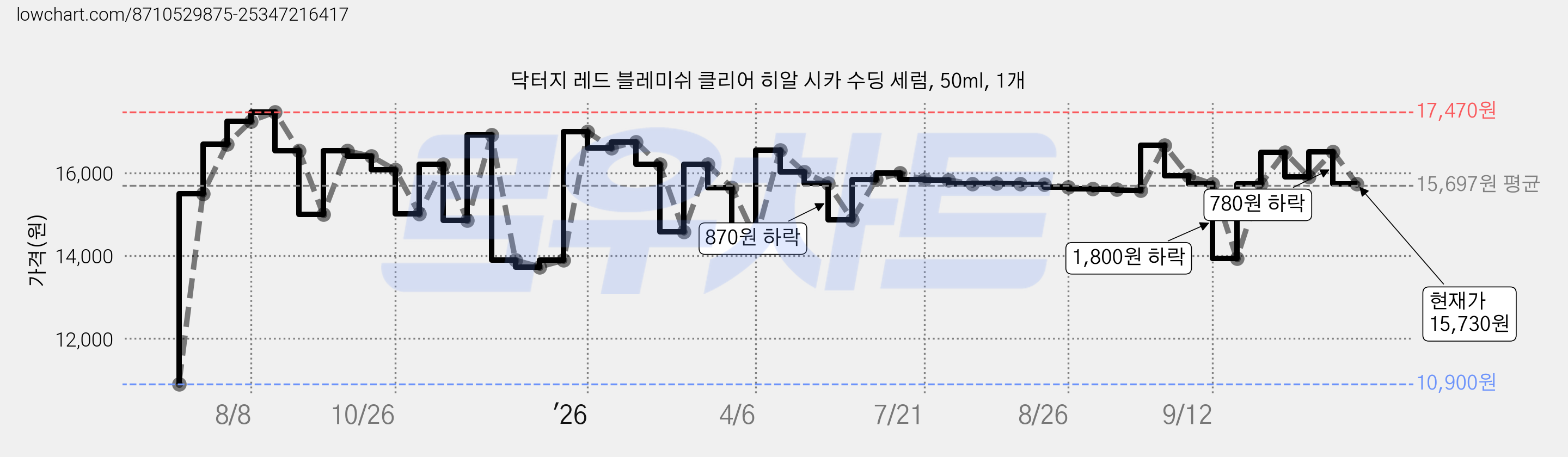 닥터지 레드 블레미쉬 클리어 히알 시카 수딩 세럼, 50ml, 1개 가격 변동 차트, 현재가 15,730원, 관측 최저가 10,900원