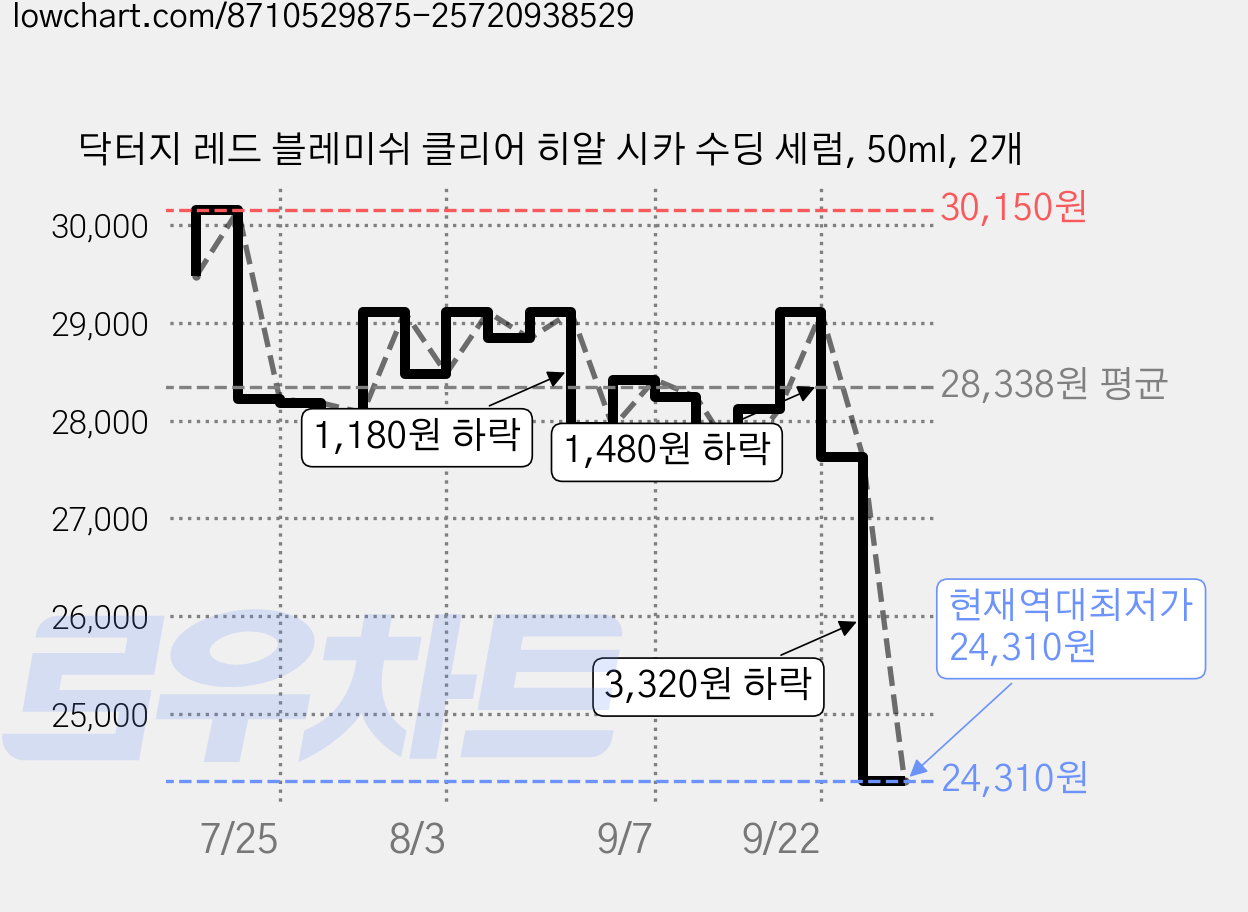 닥터지 레드 블레미쉬 클리어 히알 시카 수딩 세럼, 50ml, 2개 가격 변동 차트, 현재가 24,310원, 역대최저가