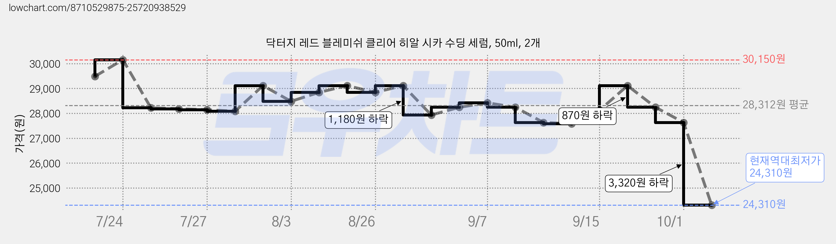 닥터지 레드 블레미쉬 클리어 히알 시카 수딩 세럼, 50ml, 2개 가격 변동 차트, 현재가 24,310원, 역대최저가