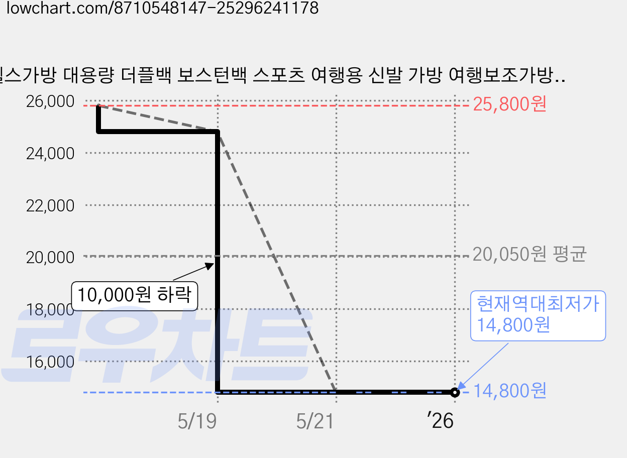 헬스가방 대용량 더플백 보스턴백 스포츠 여행용 신발 가방 여행보조가방, 흑색, 1개 가격 변동 차트, 현재가 14,800원, 역대최저가