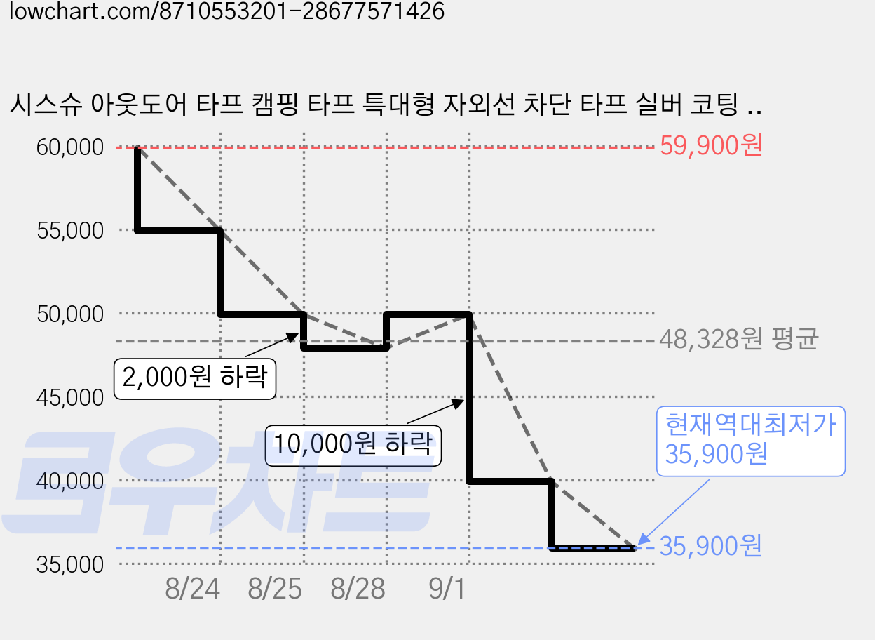시스슈 아웃도어 타프 캠핑 타프 특대형 자외선 차단 타프 실버 코팅 블랙 코팅 가격 변동 차트, 현재가 35,900원, 역대최저가