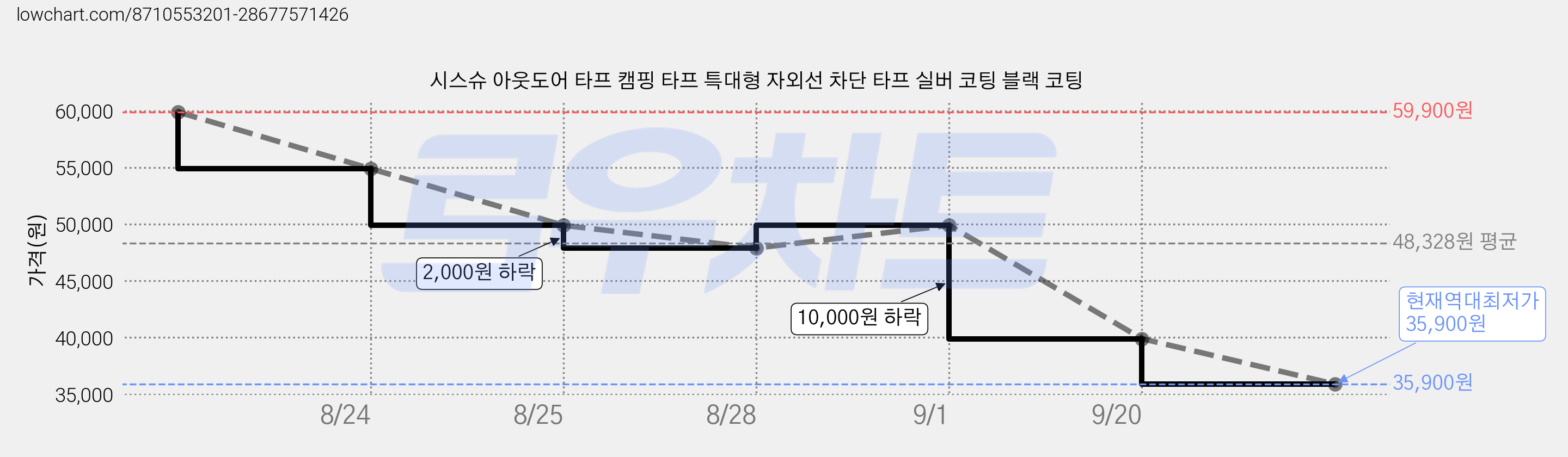 시스슈 아웃도어 타프 캠핑 타프 특대형 자외선 차단 타프 실버 코팅 블랙 코팅 가격 변동 차트, 현재가 35,900원, 역대최저가