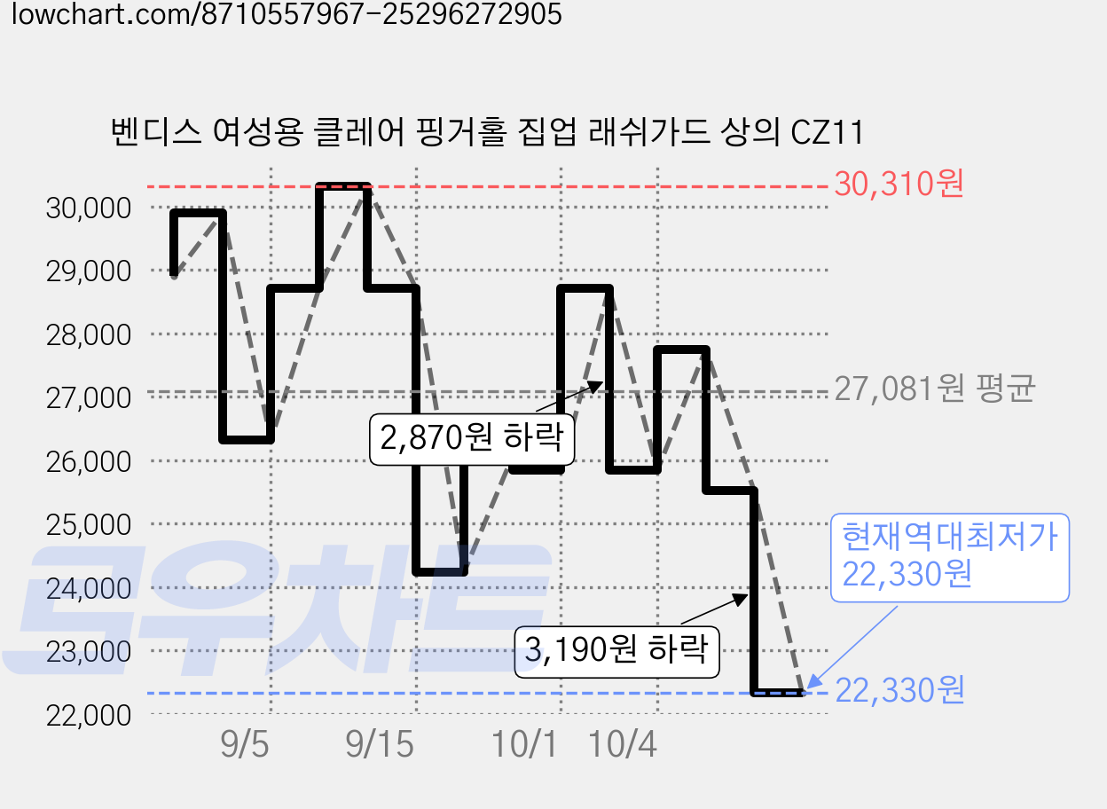 벤디스 여성용 클레어 핑거홀 집업 래쉬가드 상의 CZ11 가격 변동 차트, 현재가 22,330원, 역대최저가