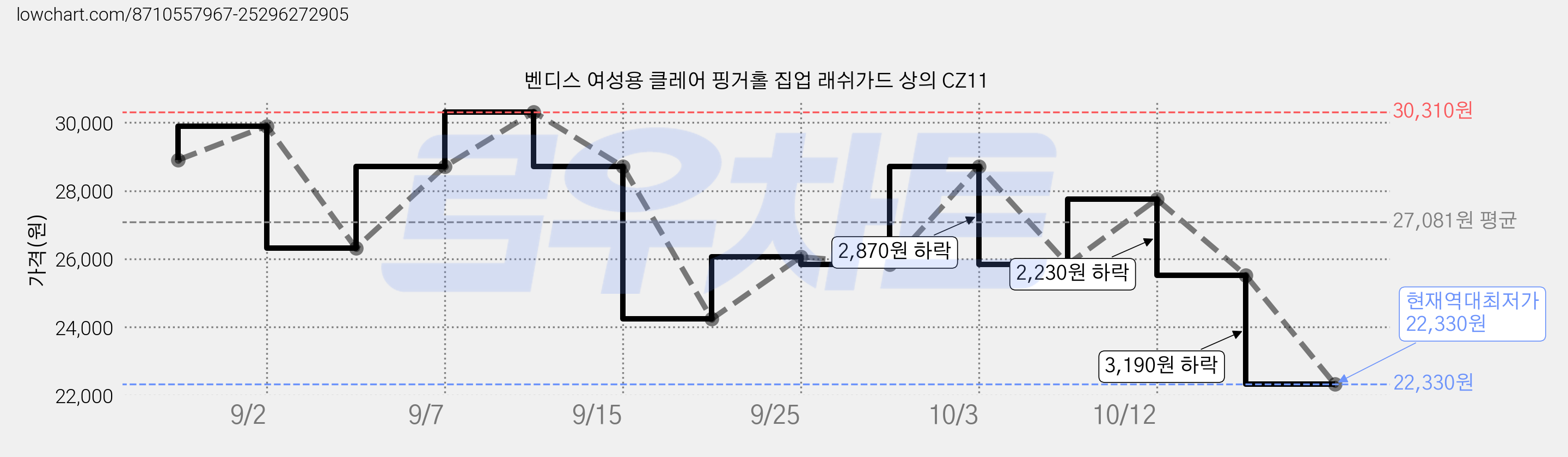 벤디스 여성용 클레어 핑거홀 집업 래쉬가드 상의 CZ11 가격 변동 차트, 현재가 22,330원, 역대최저가