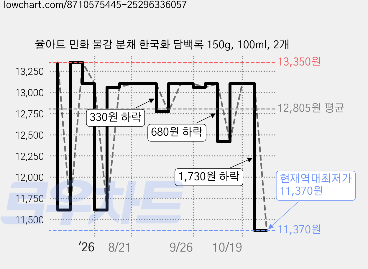 율아트 민화 물감 분채 한국화 담백록 150g, 100ml, 2개 가격 변동 차트, 현재가 11,370원, 역대최저가