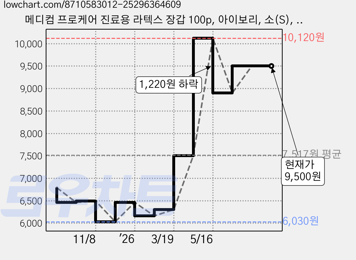 메디컴 프로케어 진료용 라텍스 장갑 100p, 아이보리, 소(S), 1개 가격 변동 차트, 현재가 9,500원, 관측 최저가 6,030원