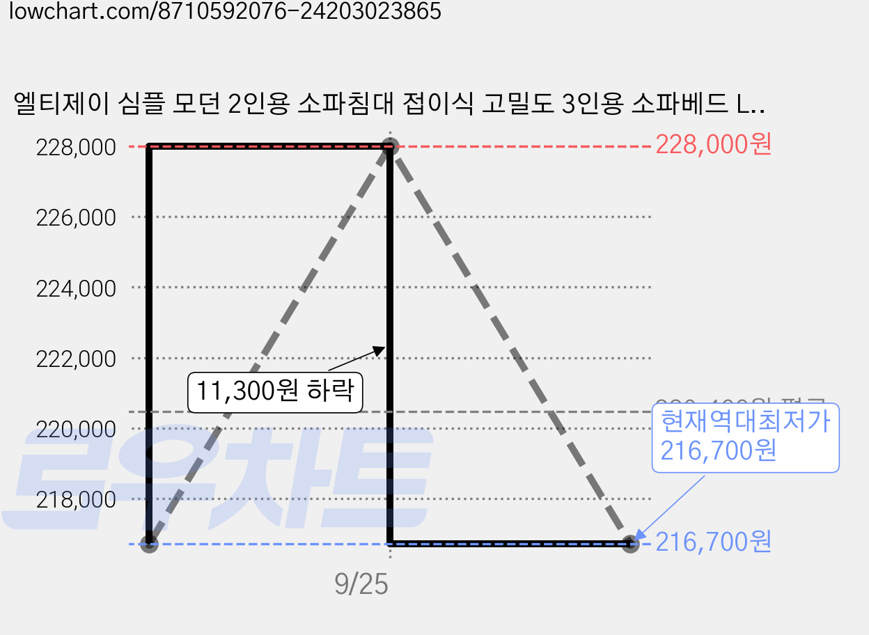 엘티제이 심플 모던 2인용 소파침대 접이식 고밀도 3인용 소파베드 L14, 그레이 가격 변동 차트, 현재가 216,700원, 역대최저가