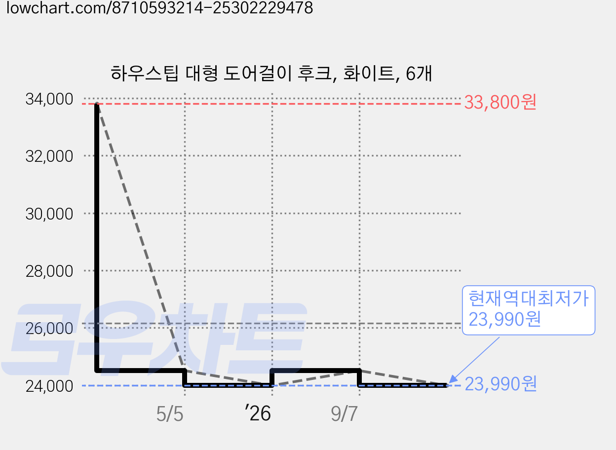 하우스팁 대형 도어걸이 후크, 화이트, 6개 가격 변동 차트, 현재가 23,990원, 역대최저가