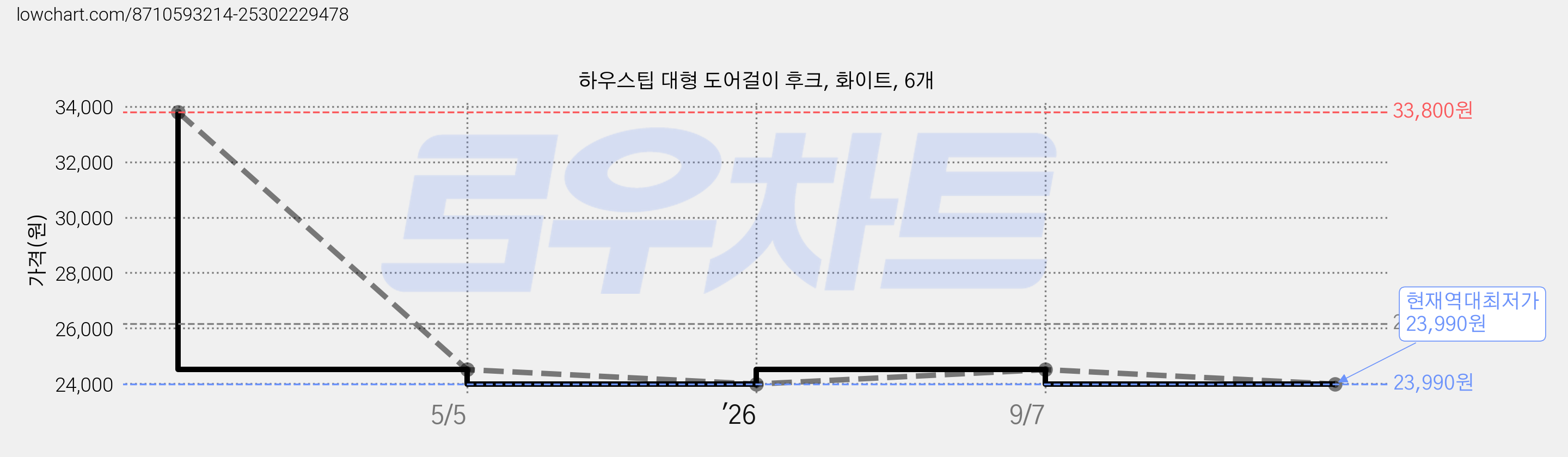 하우스팁 대형 도어걸이 후크, 화이트, 6개 가격 변동 차트, 현재가 23,990원, 역대최저가
